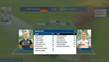 Ergebnis der Userabstimmung nach dem Viertelfinale Deutschland gegen Schweden. © ARD 